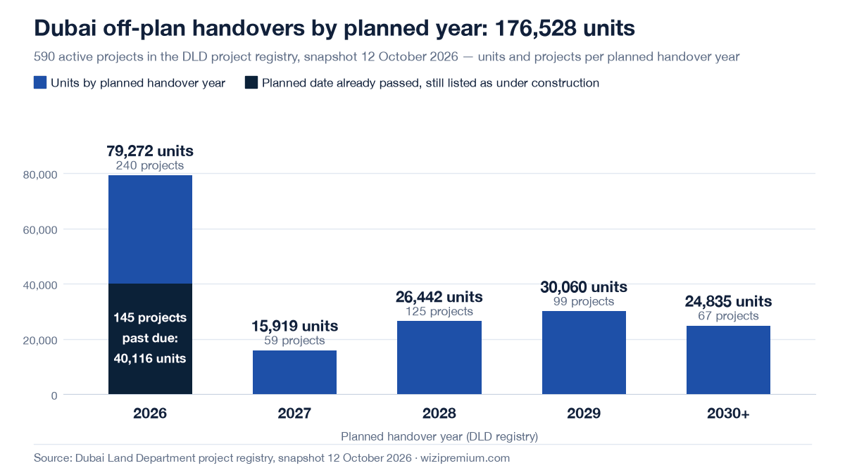 Dubai off-plan completion tracker: units in 590 active DLD-registered projects by planned handover year — 2026: 79,272 (145 projects, 40,116 units already past due), 2027: 15,919, 2028: 26,442, 2029: 30,060, 2030+: 24,835