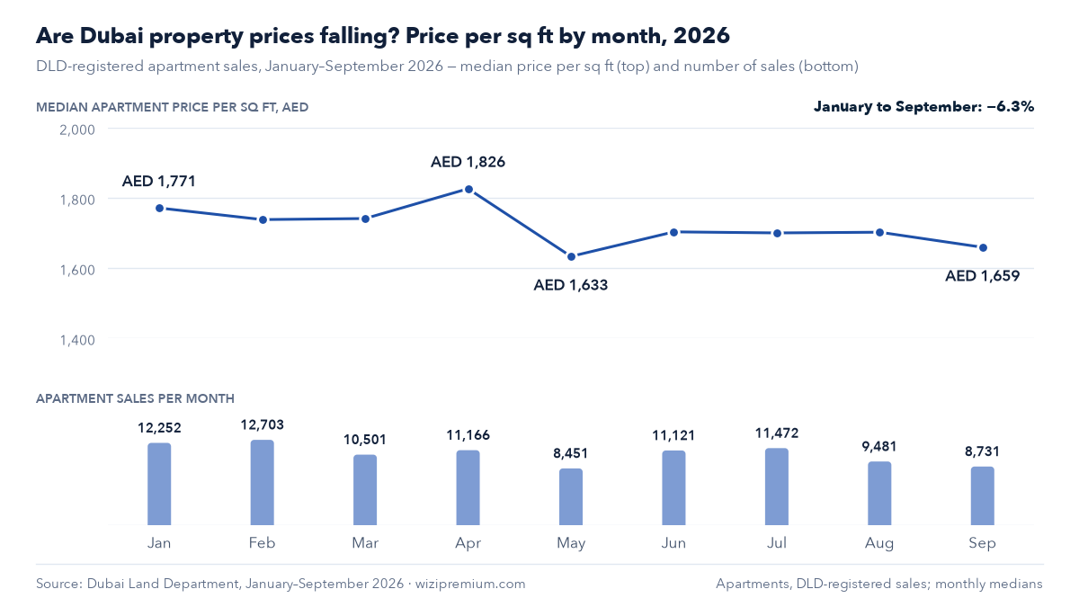 Are Dubai property prices falling? Median DLD apartment price per sq ft by month, 2026: AED 1,771 in January, AED 1,826 in April, AED 1,659 in September (−6.3%), with monthly apartment sales bars