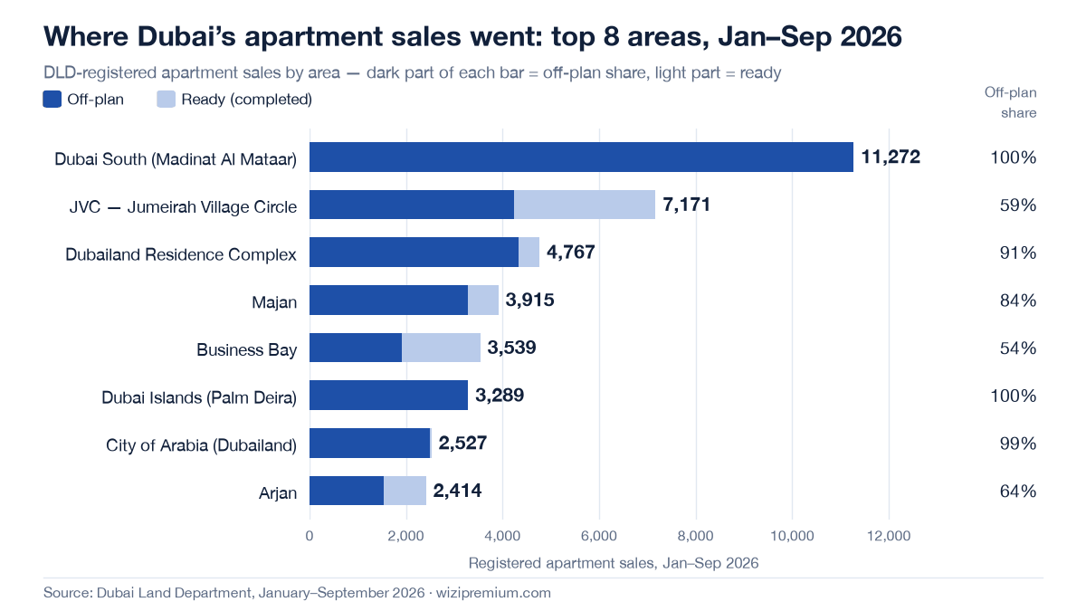 Dubai real estate market report Jan–Sep 2026 chart: top 8 areas by DLD-registered apartment sales — Dubai South 11,272, JVC 7,171, Dubailand Residence Complex 4,767 — split into off-plan and ready