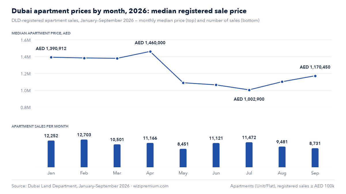 Dubai apartment prices by month, January–September 2026: the median DLD-registered price peaked at AED 1,460,000 in April, hit a low of AED 1,002,900 in July and stood at AED 1,170,450 in September; bars show monthly apartment sales