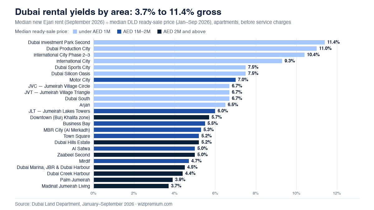 Dubai rental yields by area, 2026: bar chart of gross apartment yields in 24 areas, from 11.4% in Dubai Investment Park Second to 3.7% in Madinat Jumeirah Living