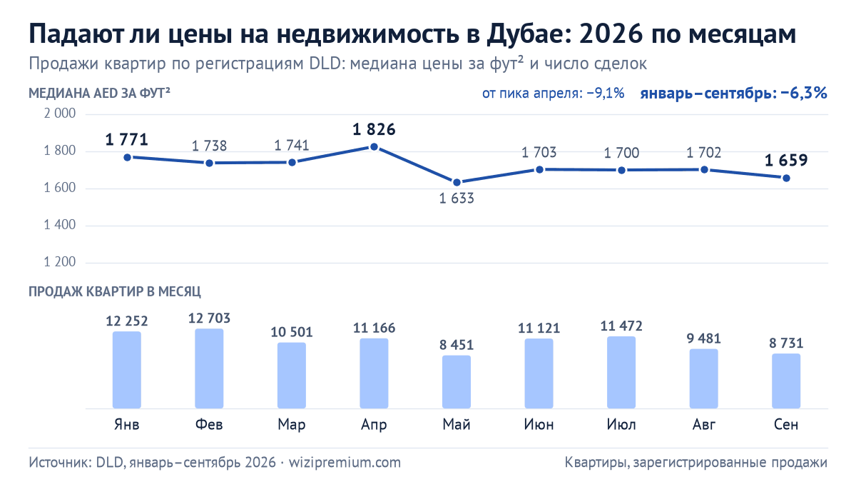 Падают ли цены на недвижимость в Дубае: медиана цены квартиры за фут² по месяцам 2026 по данным DLD — AED 1 771 в январе, пик AED 1 826 в апреле, AED 1 659 в сентябре; столбцы — число продаж квартир