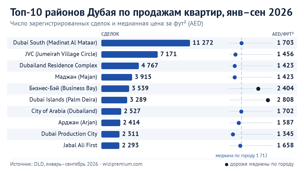 Статистика недвижимости Дубая 2026: топ-10 районов по продажам квартир за январь–сентябрь по данным DLD — число сделок и медиана AED за фут²